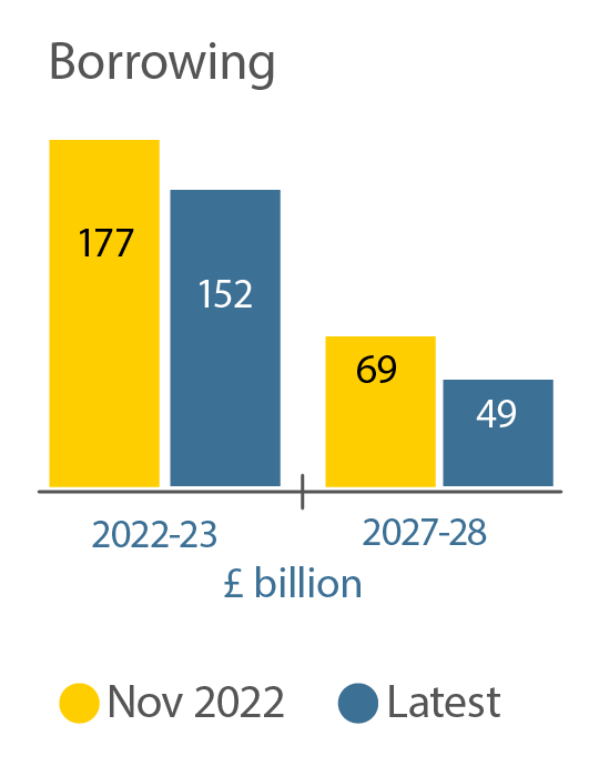UK business borrowing supported by full expensing but investment remains subdued