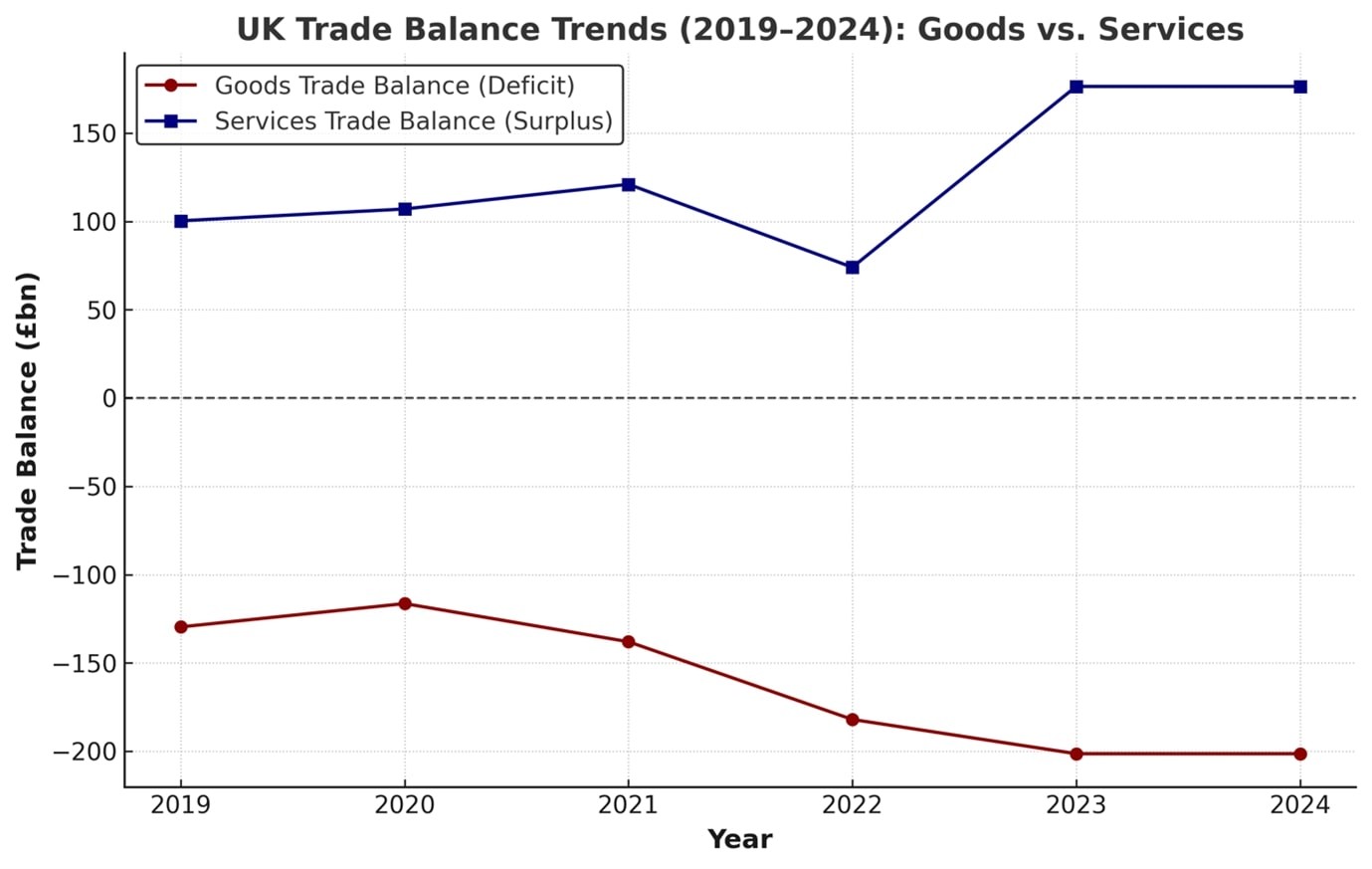 UK financial services trade surplus stays high but growth outlook uncertain