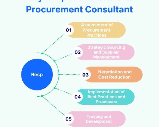 5 Best Procurement Consultants in Derby - Explore support for business purchasing decisions