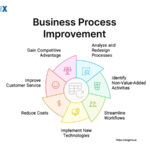 5 Best Process Improvement Consultants in Derby - Find ideas for refining everyday workflows